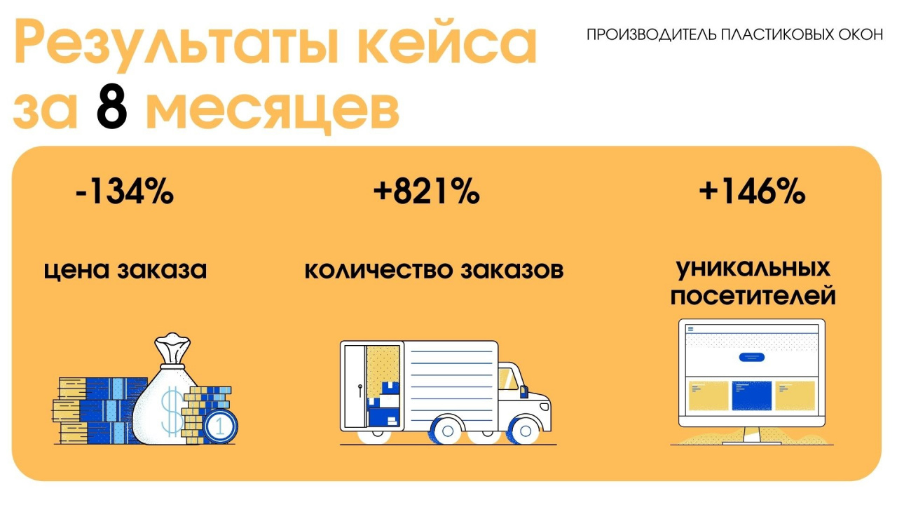 Результаты кейса Результаты кейса
