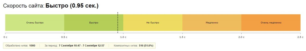 Результат замера Результат замера