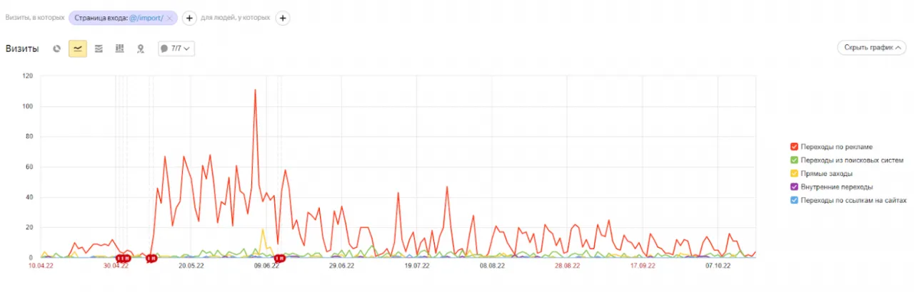 Динамика трафика на посадки импортозамещения в рамках сайта ИВ