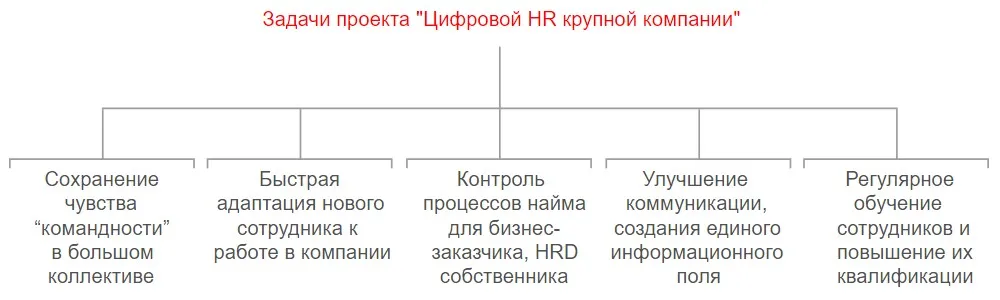 Схема задач проекта Цифровой HR-портал в крупной фармацевтической компании