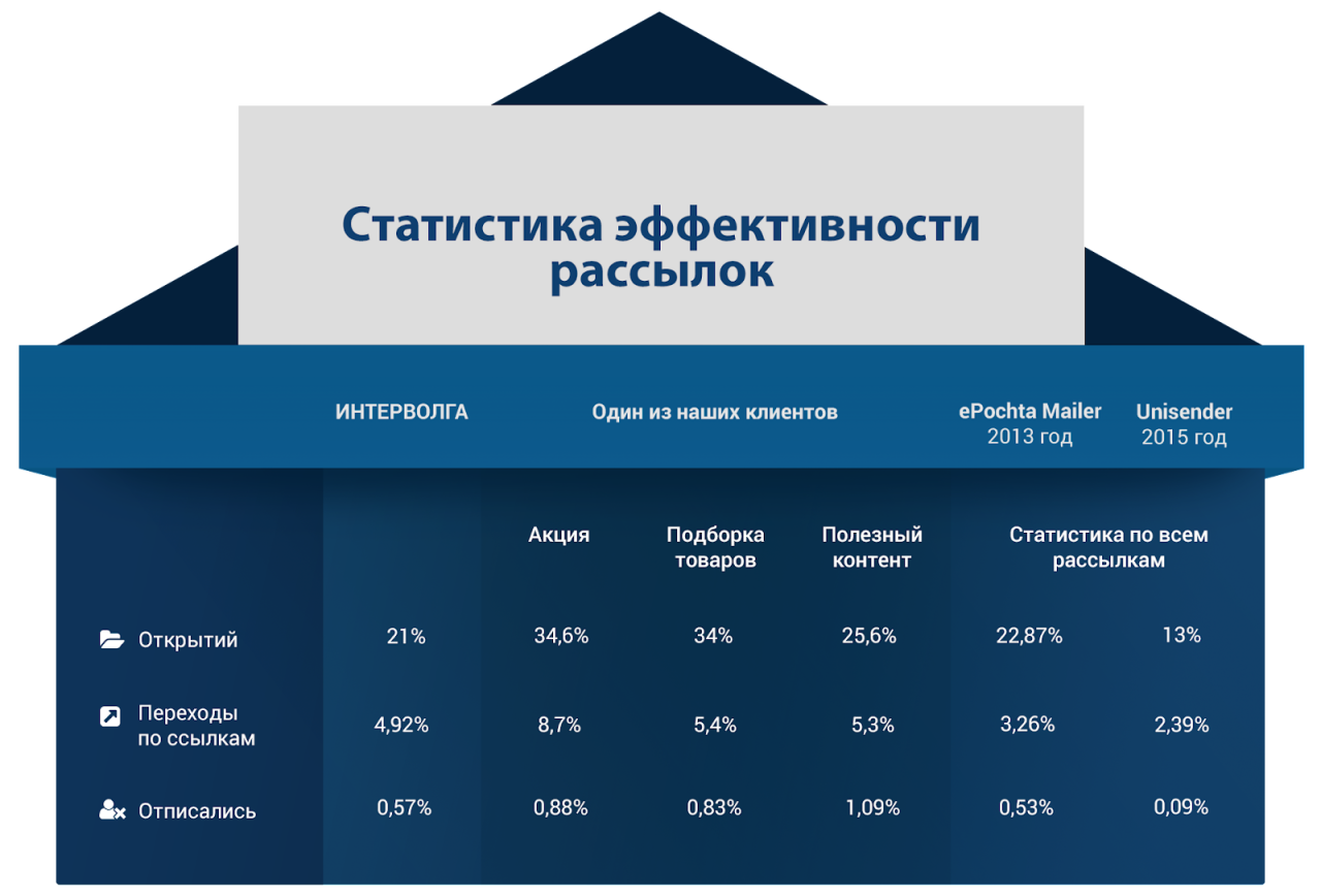 Схема эффективности рассылок Схема эффективности рассылок
