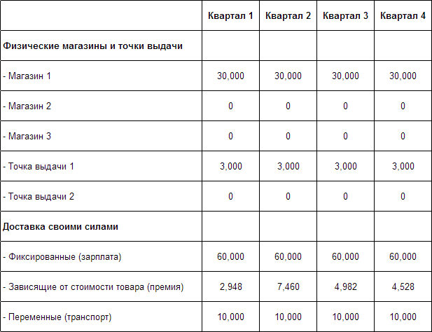 Доставка интернет-магазина Доставка интернет-магазина
