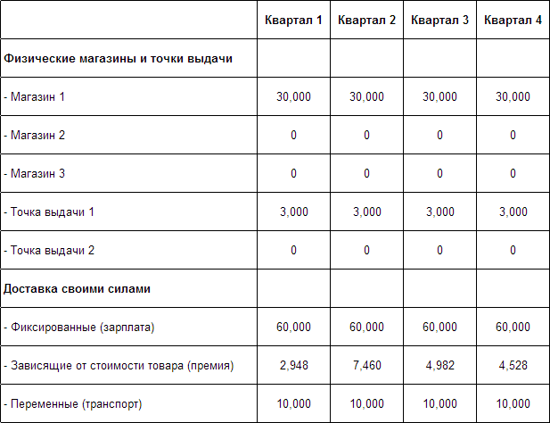 Расчет Стоимости Доставки Для Интернет Магазинов