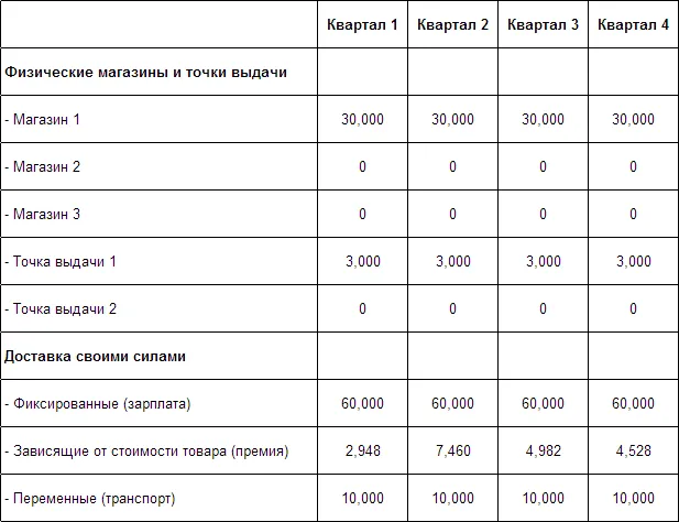 Доставка интернет-магазина