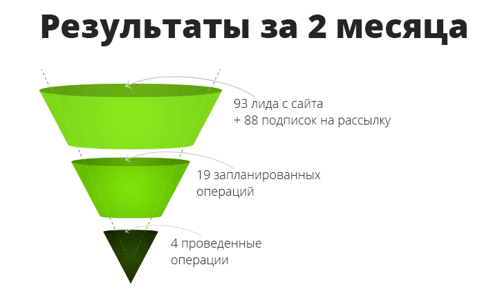 Кейс продвижения медицинских услуг