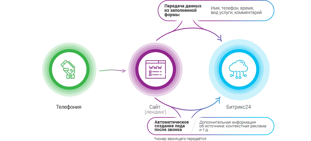 Автоматическое создание лида из заполненных форм и звонков в CRM Битрикс24