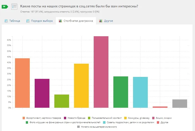 Отчет в виде диаграммы