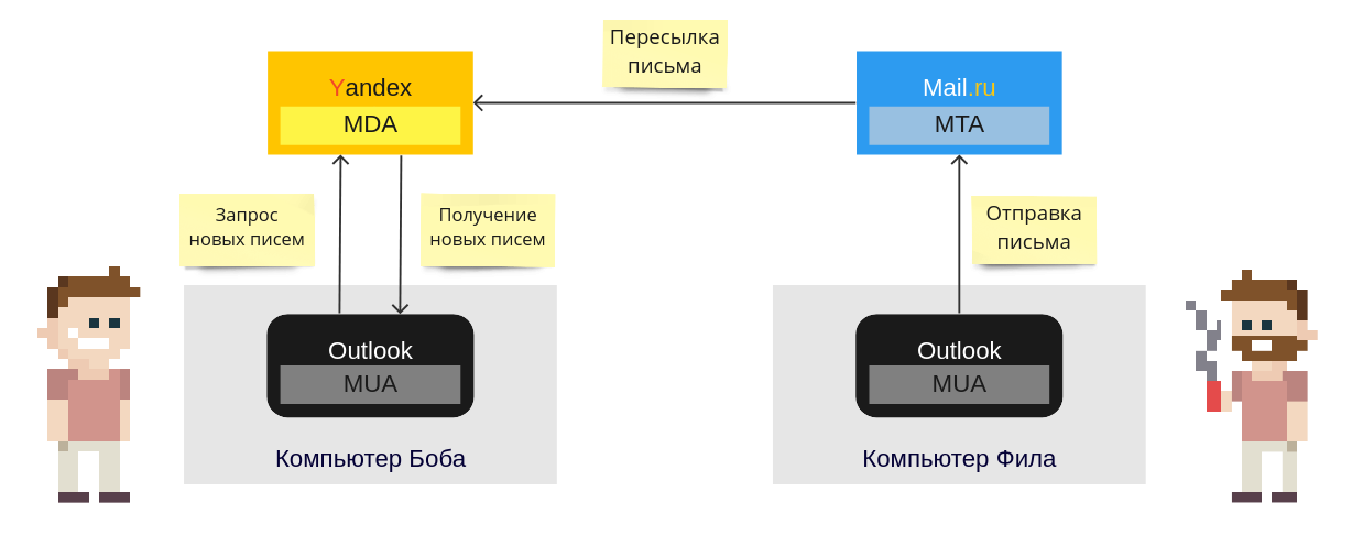 смена мест функциональных классов серверов Yandex и Mail.ru