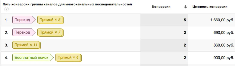 Группа отчетов «Конверсии» — «Многоканальные последовательности»