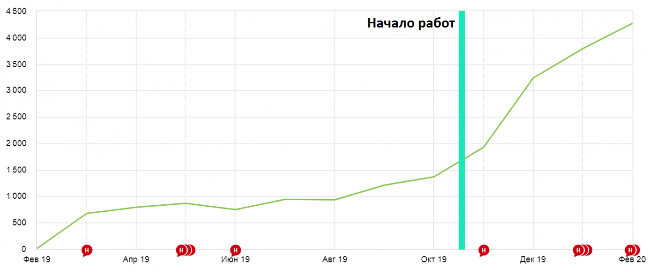 Увеличение небрендового трафика