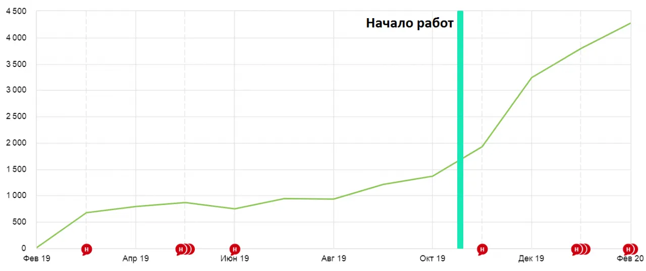 Увеличение небрендового трафика