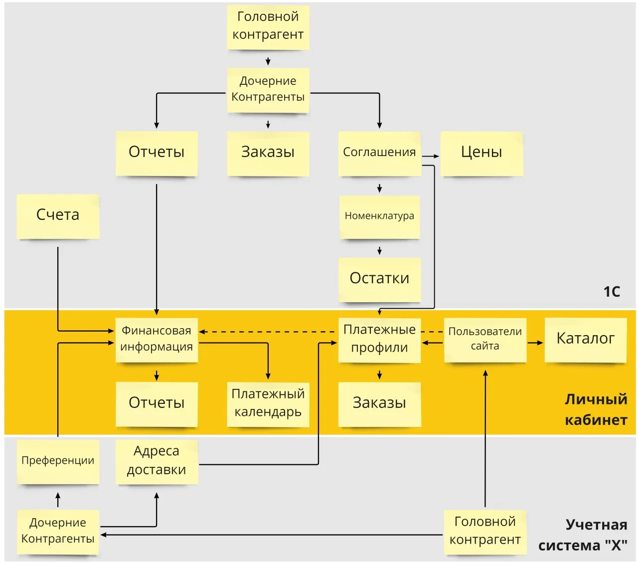 Схема связи веб-интерфейса и b2b-платформы