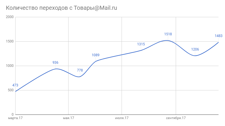 Количество переходов с Товары@Mail.ru