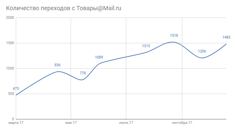 Количество переходов с Товары@Mail.ru