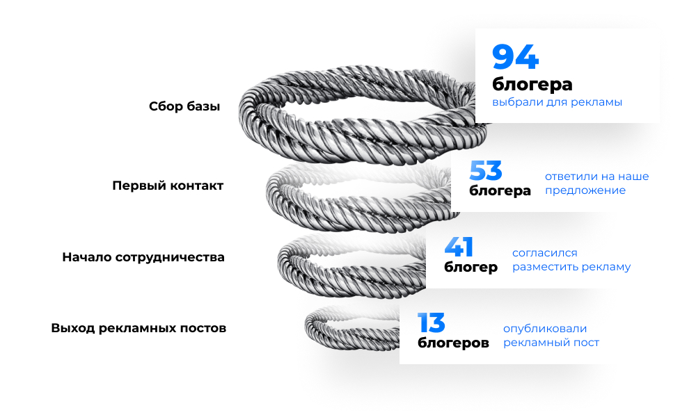 ÐºÐ°Ðº Ð¸ÑÐºÐ°ÑÑ Ð±Ð»Ð¾Ð³ÐµÑÐ¾Ð² Ð´Ð»Ñ ÑÐµÐºÐ»Ð°Ð¼Ñ