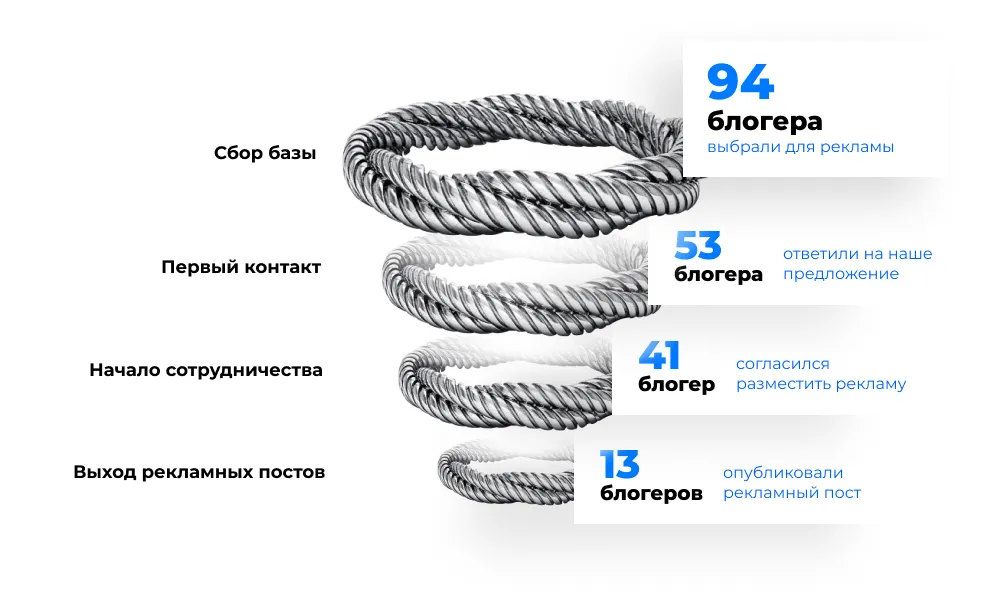 как искать блогеров для рекламы