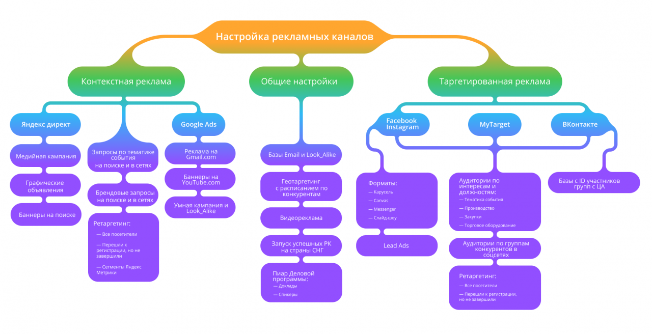 Настройки рекламных каналов Настройки рекламных каналов