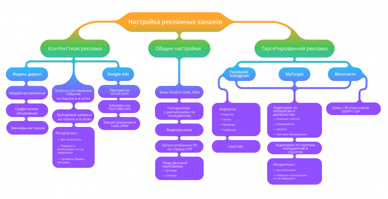 Каналы рекламы сайтов