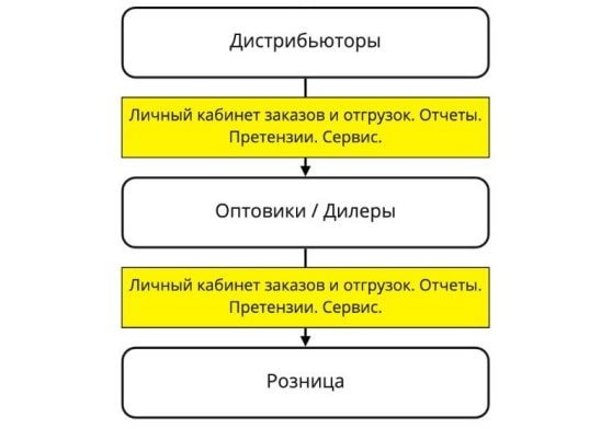 Личный кабинет и b2b-платформа Личный кабинет и b2b-платформа
