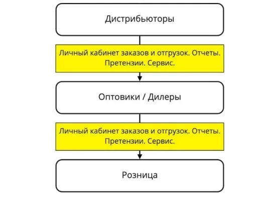 Личный кабинет и b2b-платформа