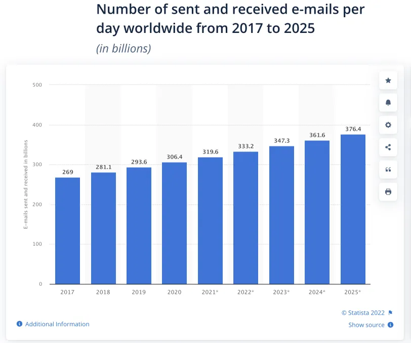 Статистика рассылки писем по данным Statista 2022