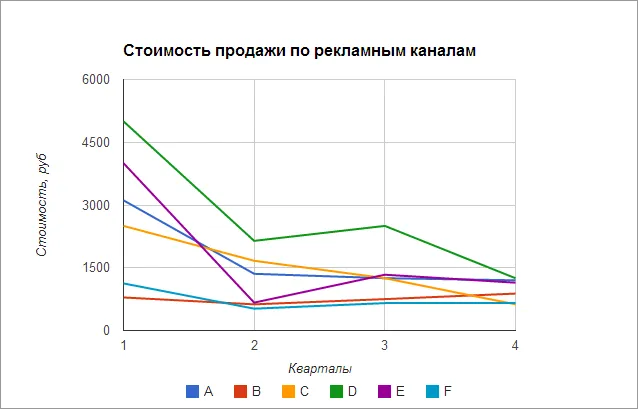 Стоимость продажи в интернет-магазине