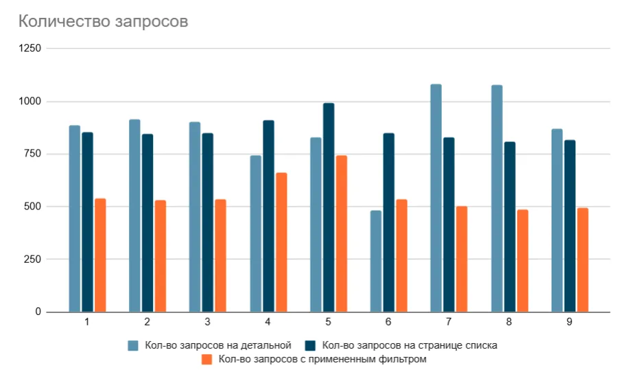 Количество запросов, которые делает Битрикс