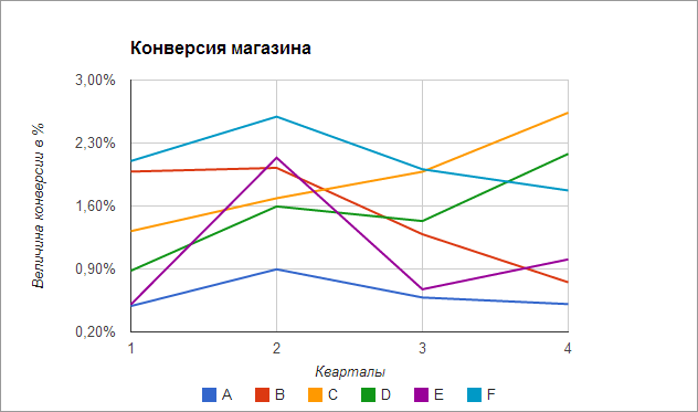 Конверсия интернет-магазина по каналам рекламы Конверсия интернет-магазина по каналам рекламы