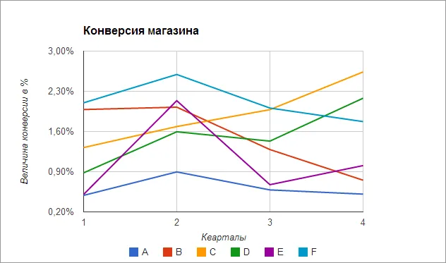 Конверсия интернет-магазина по каналам рекламы