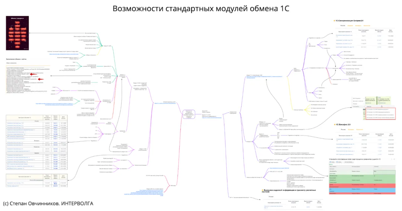 Возможности стандартных модулей обмена 1С