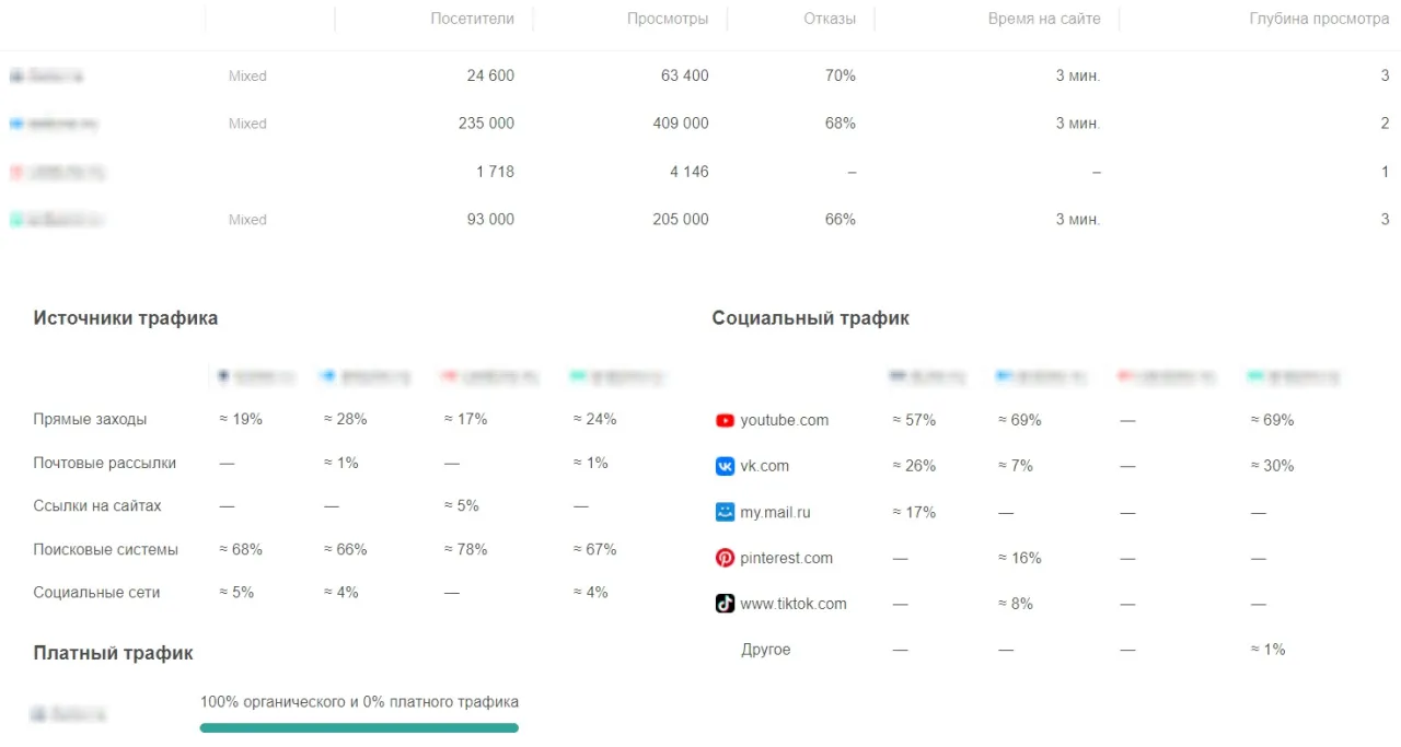 Анализ конкурентов в сервисе PR-CY