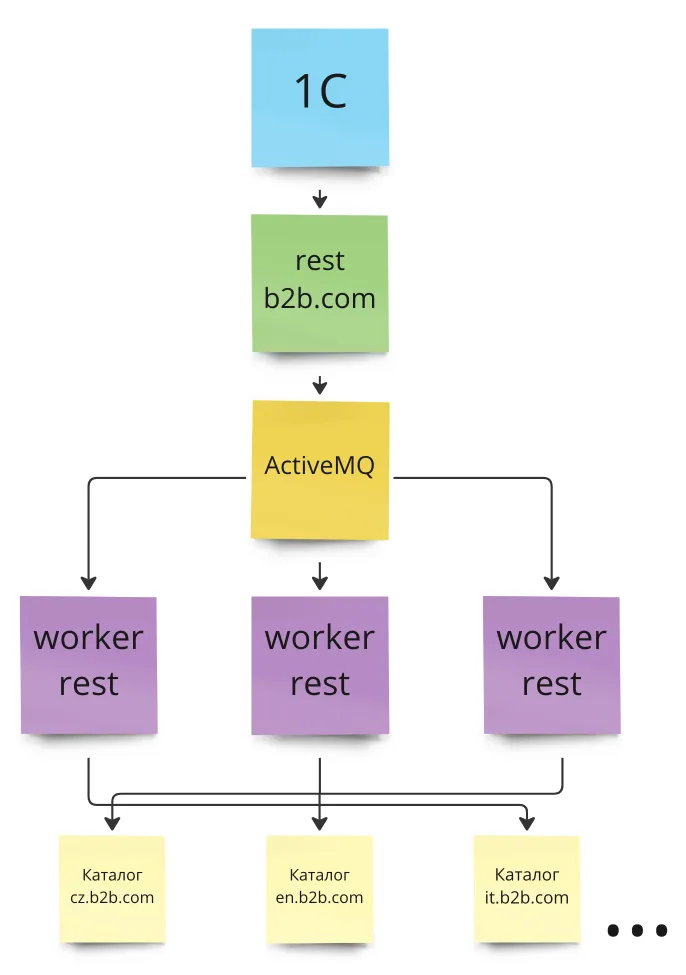 обмен через ActiveMQ