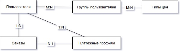 Сущности в 1С-Битрикс: Управление сайтом