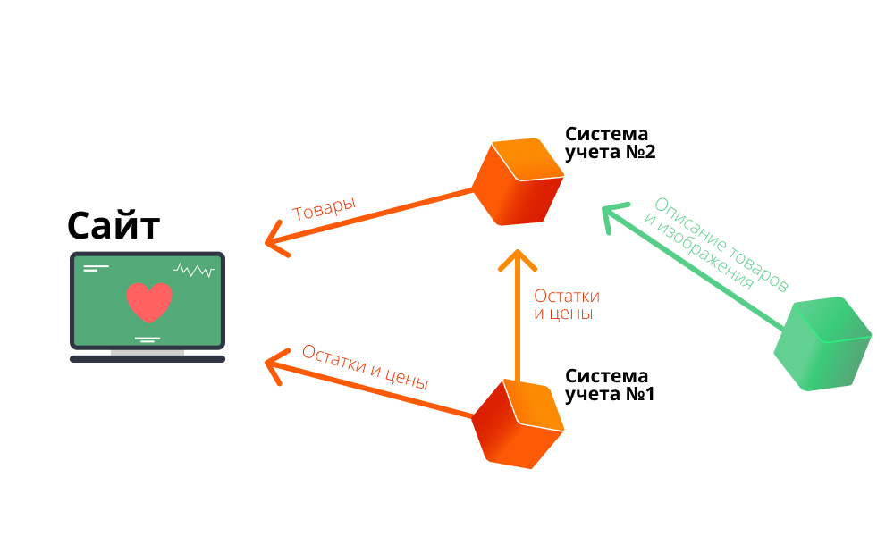 Две системы учета с настроенным обменом Две системы учета с настроенным обменом