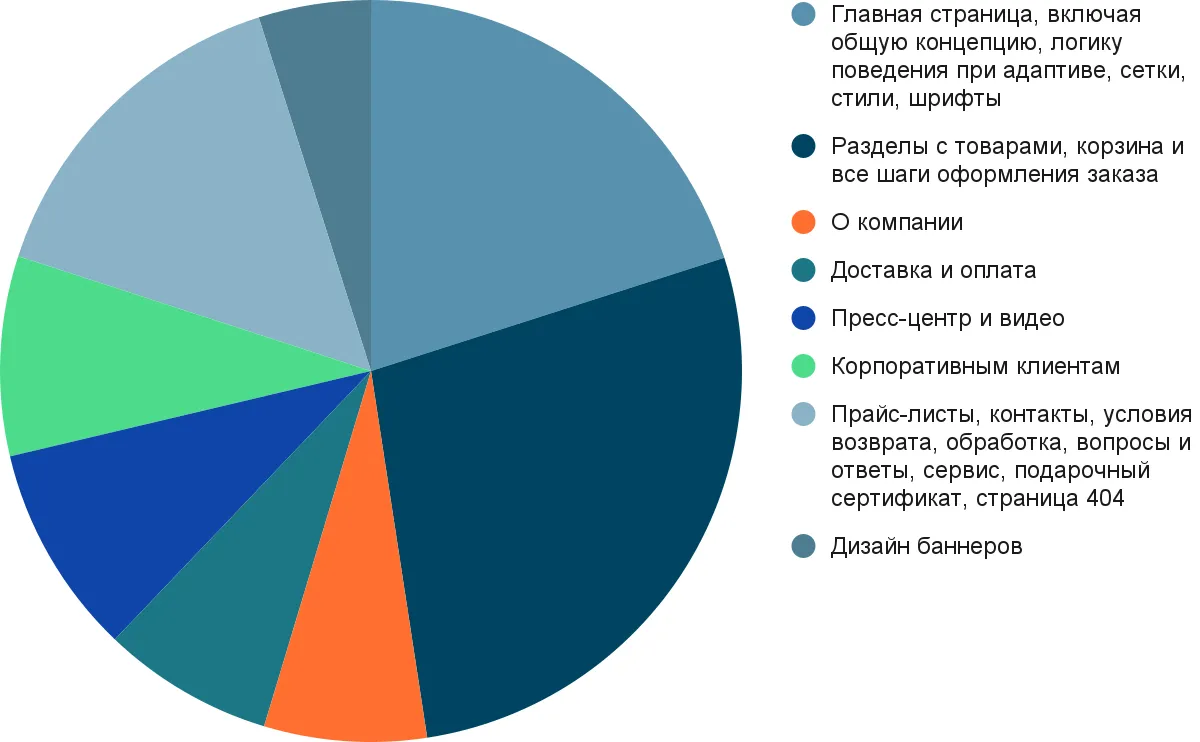 Разработка дизайна в затратах времени