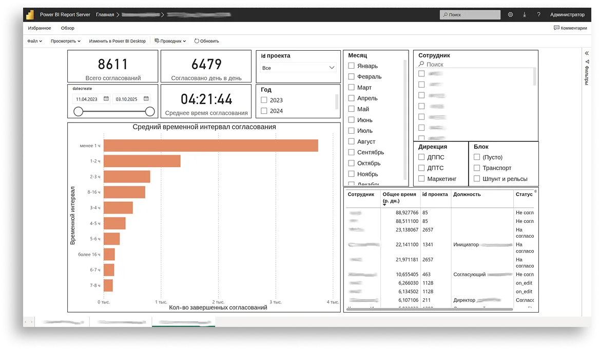 Дашборд с анализом процесса согласований.png