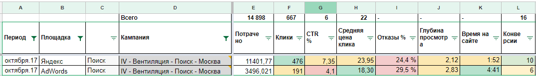 Сравнение двух рекламных кампаний