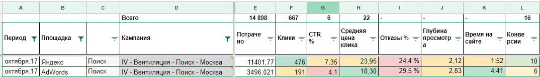 Сравнение двух рекламных кампаний