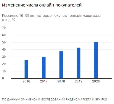 Изменение числа онлайн-покупателей