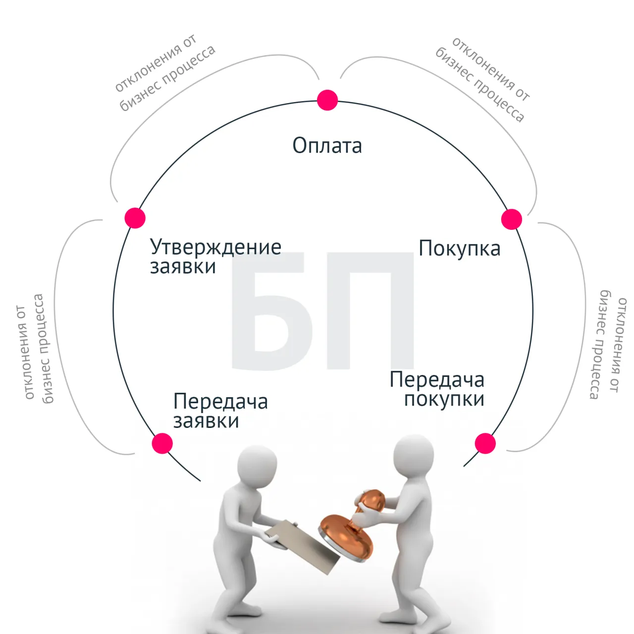 Исходный бизнес-процесс