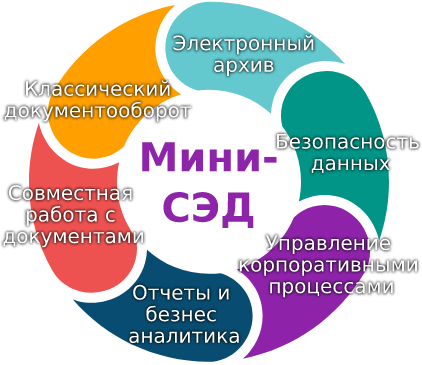 Функционал Мини-сэда Функционал Мини-сэда