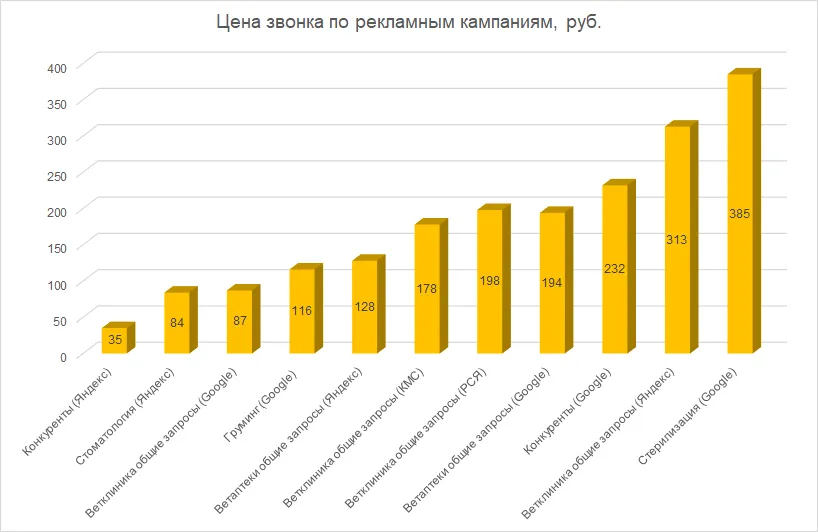 Стоимость звонка из различных кампаний