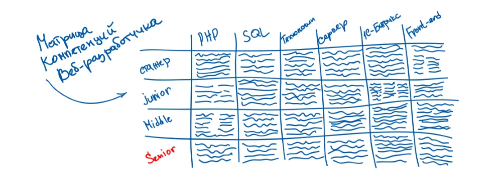матрица компетенций веб-разработчика