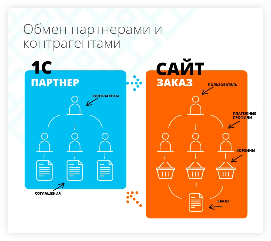 Обмен партнерами и контрагентами