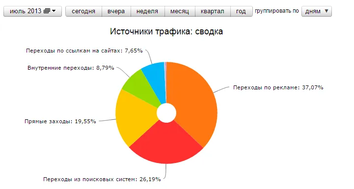 Источники трафика за июль