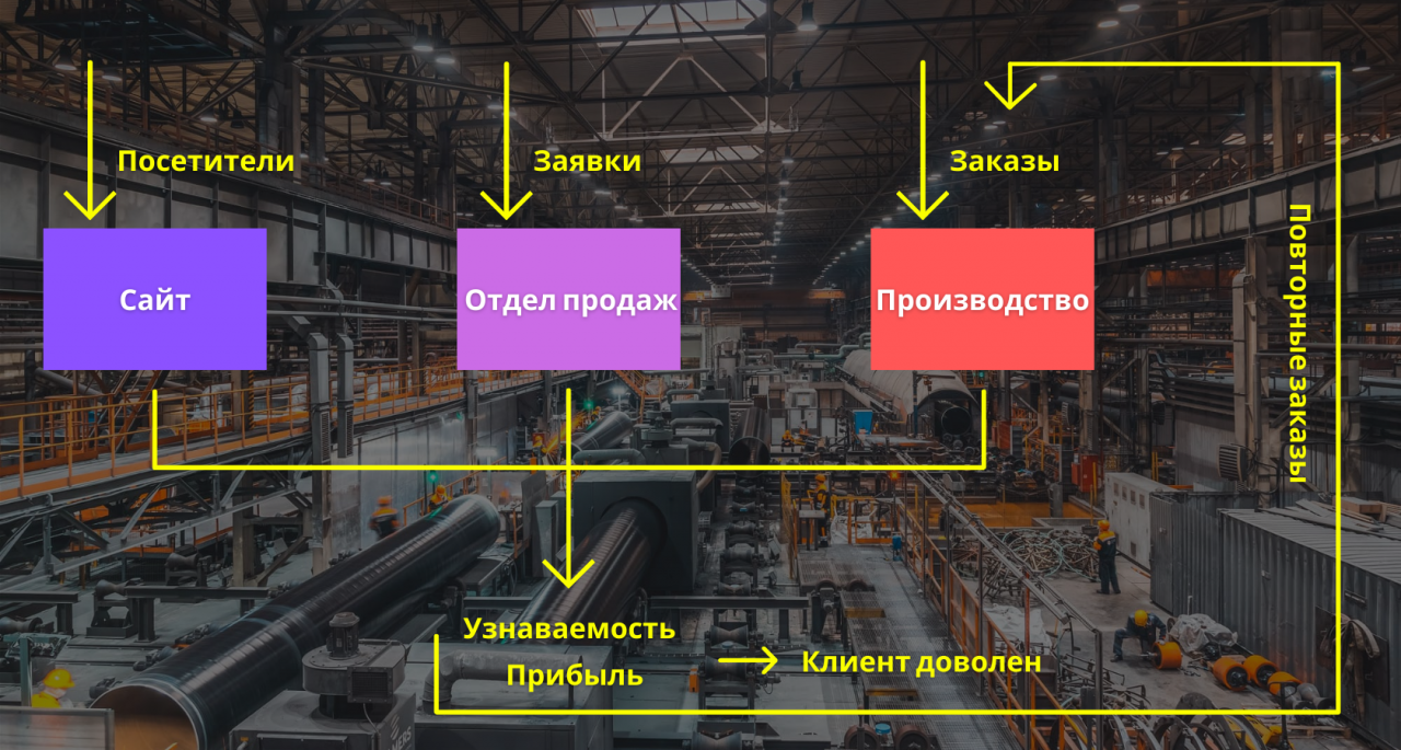 Результат комплексного продвижения Результат комплексного продвижения