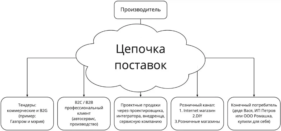 Цепочки поставок производителя