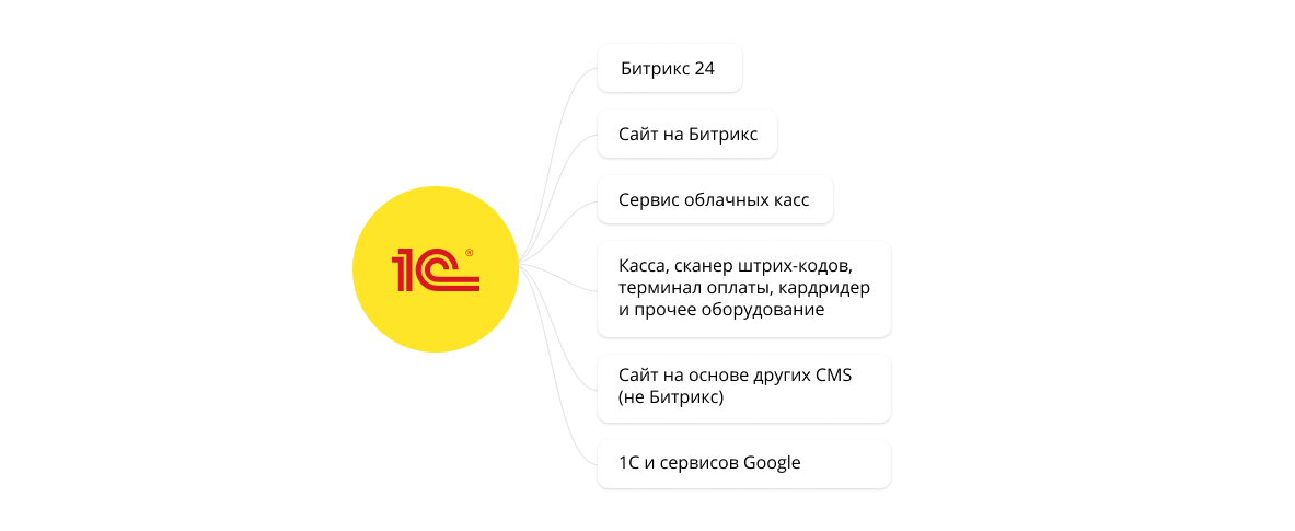 Интеграции 1С с другими системами Интеграции 1С с другими системами