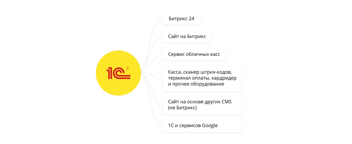 Интеграции 1С с другими системами