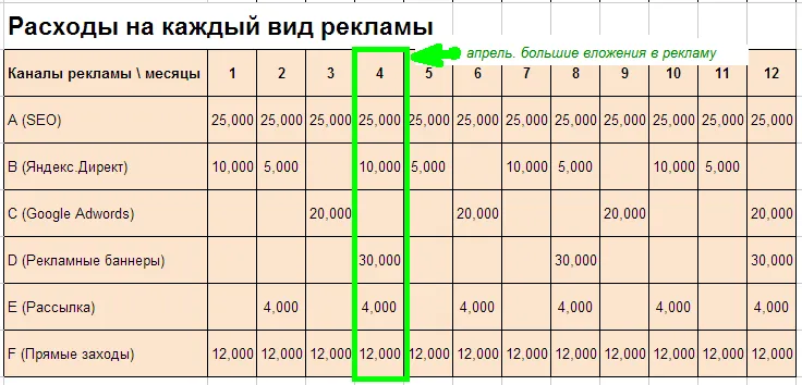 Вложения в рекламу интернет-магазина